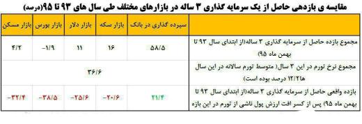 مقایسه بازدهی بازارهای مختلف در ایران در طول سه سال گذشته / سانتا
